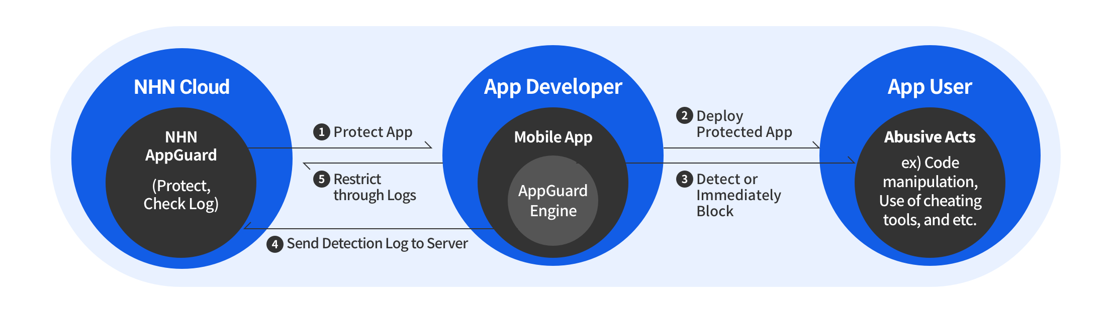 [Figure 1] Flow of NHN AppGuard