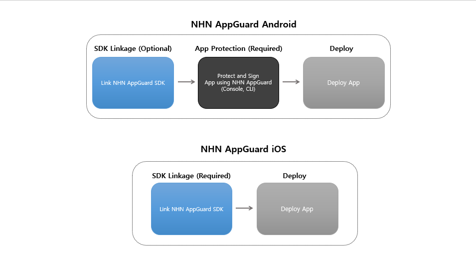 [Figure 1] How to apply NHN AppGuard