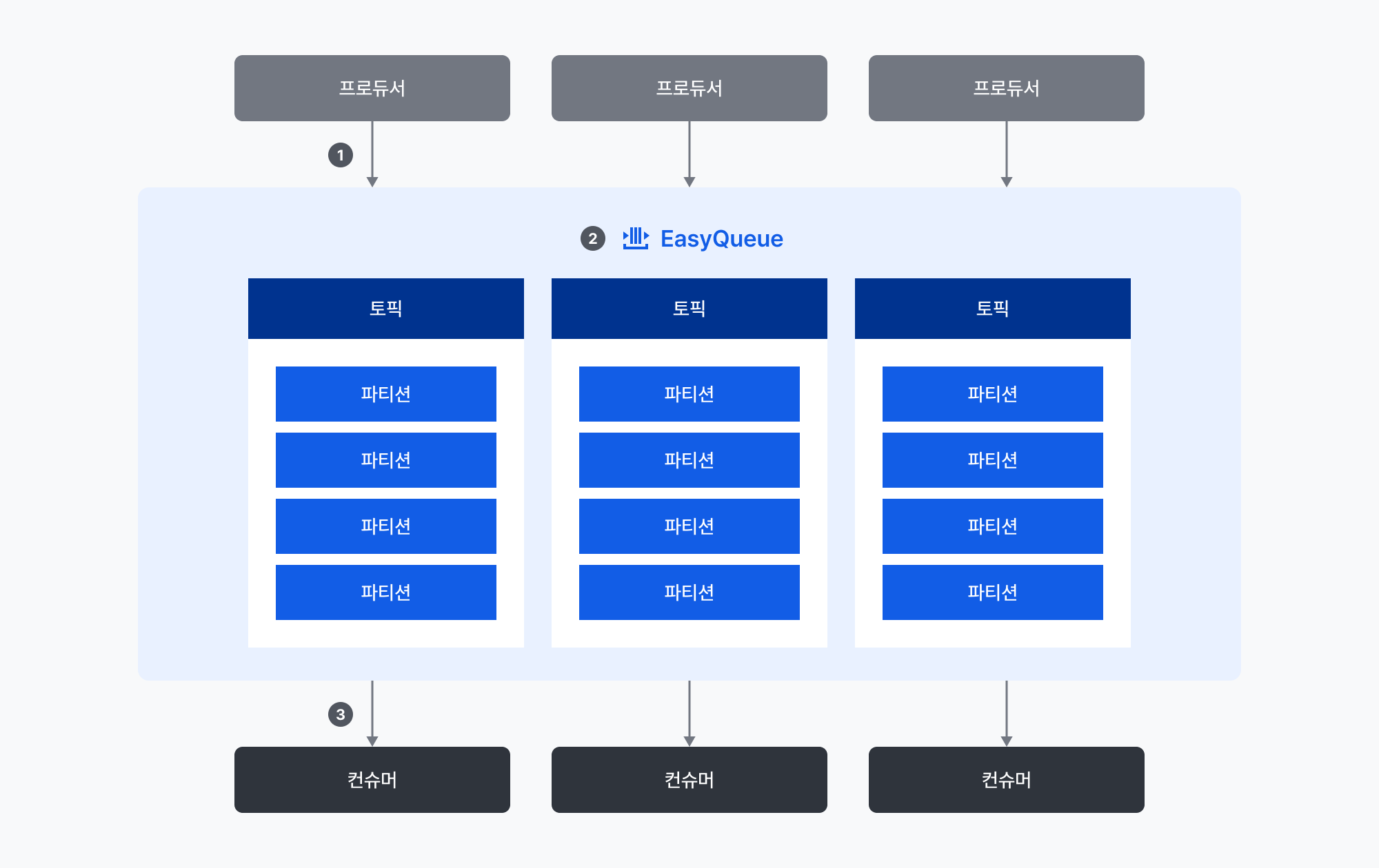 [그림1] EasyQueue 동작 방식