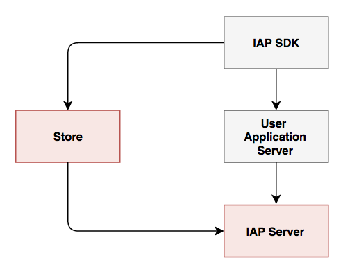 [Figure 1 IAP Service Diagram - Server To Server Model]