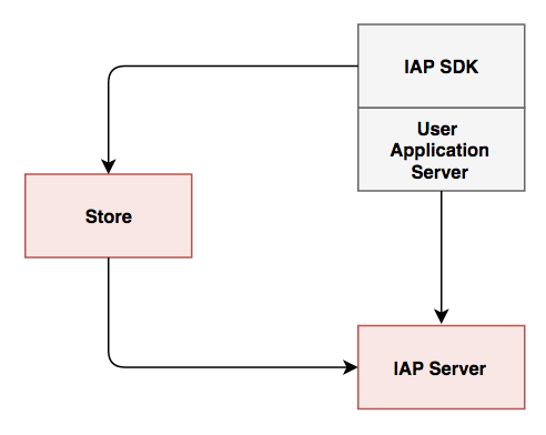 [Figure 2 IAP Service Diagram - Build-in Model]