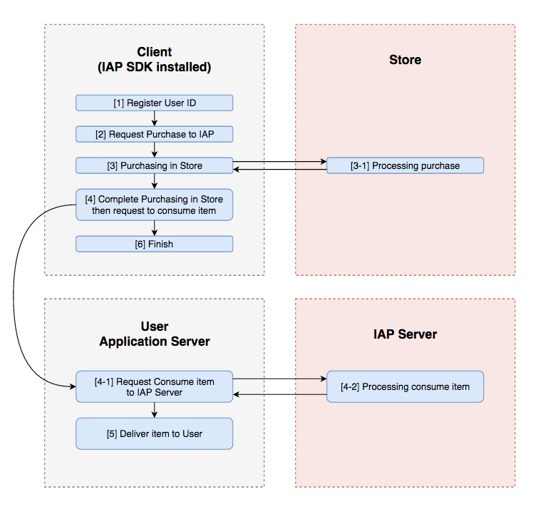 [Figure. 3 Server To Server Model Payment Flow]