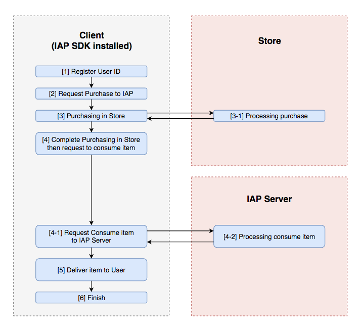 [Figure. 4 Build-in model Payment Flow]