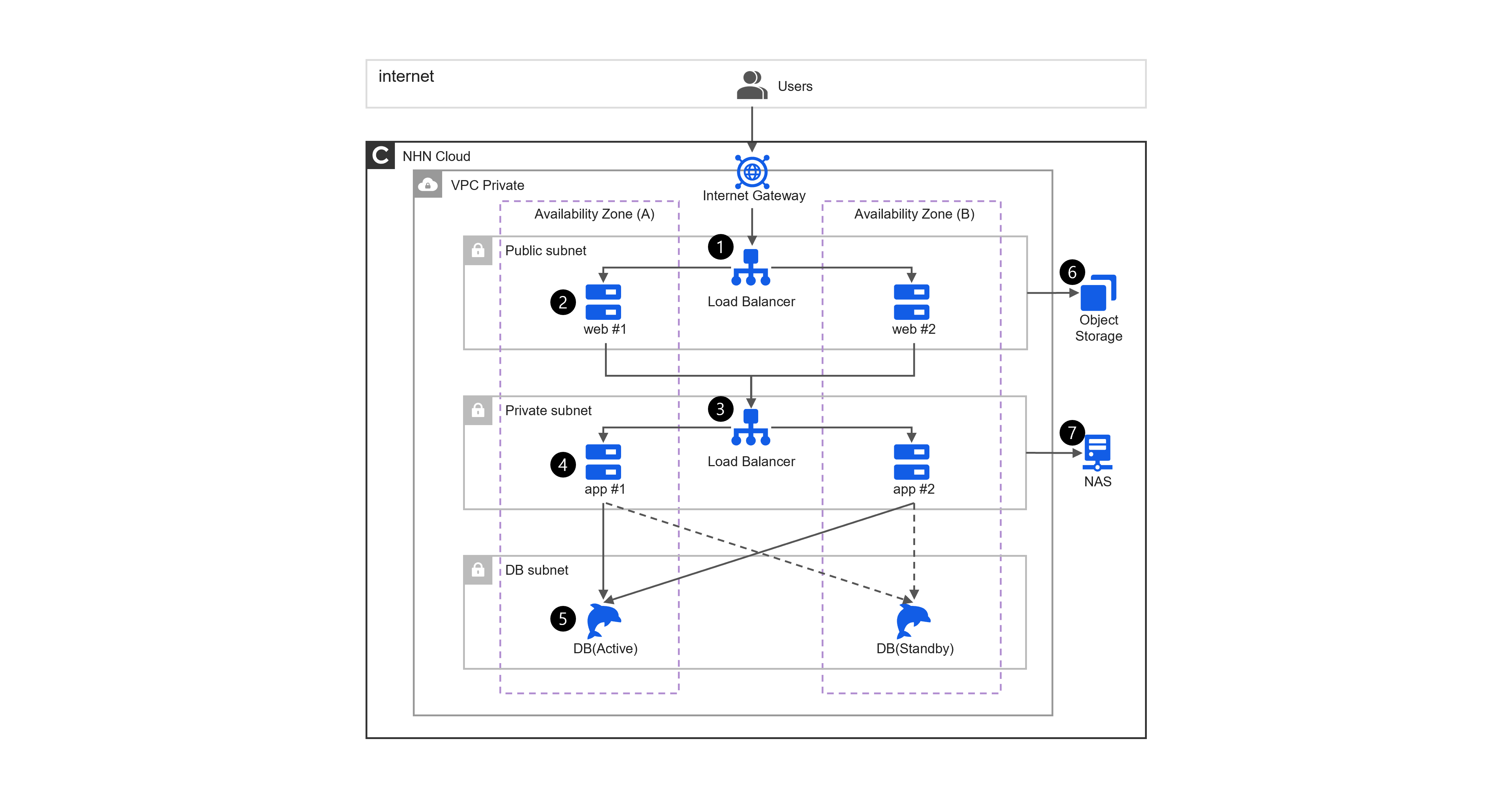 NHN Cloud : 유연하게 안전하게 비즈니스의 힘이 되는 통합 클라우드 서비스