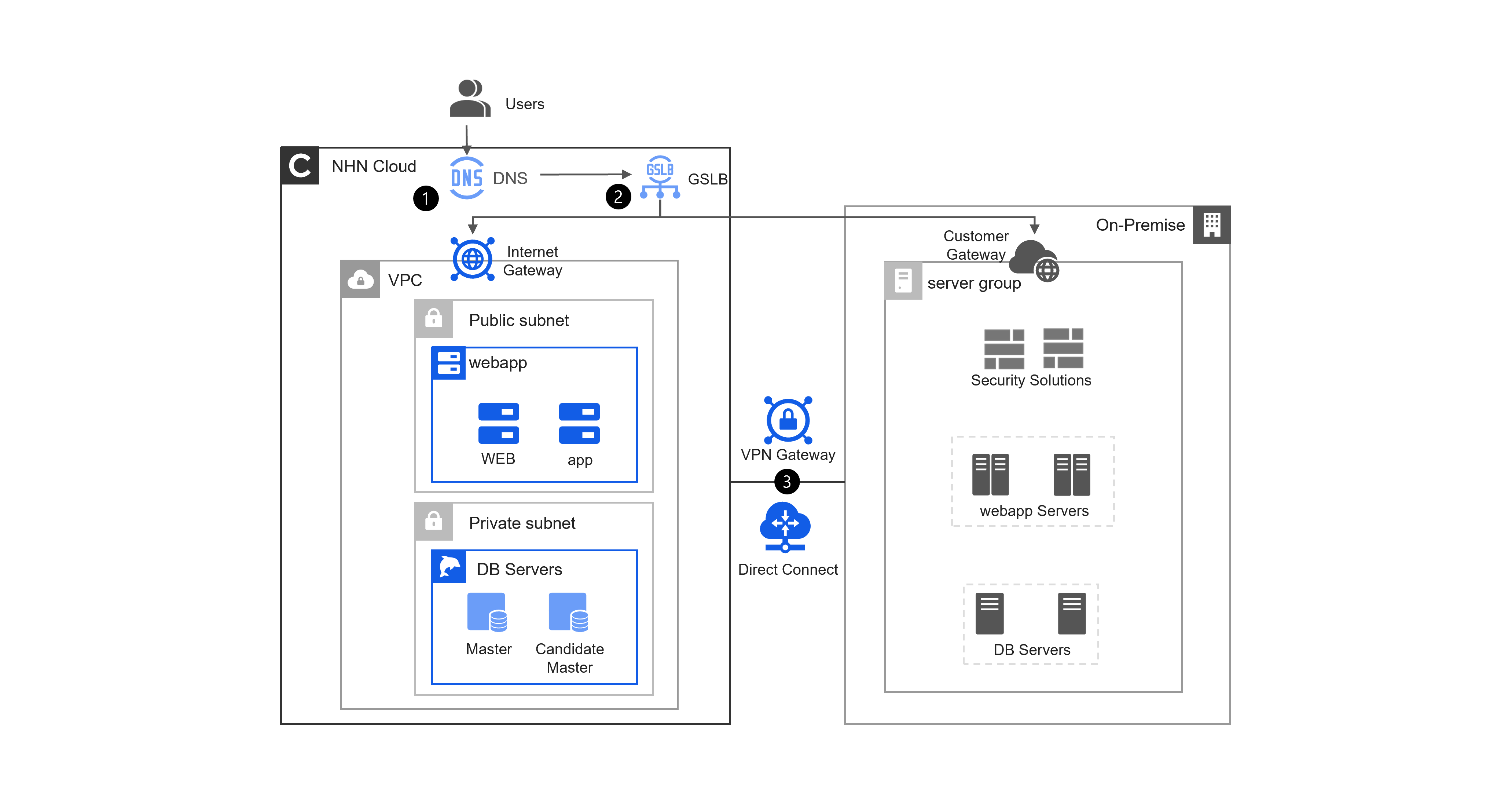 NHN Cloud : 유연하게 안전하게 비즈니스의 힘이 되는 통합 클라우드 서비스