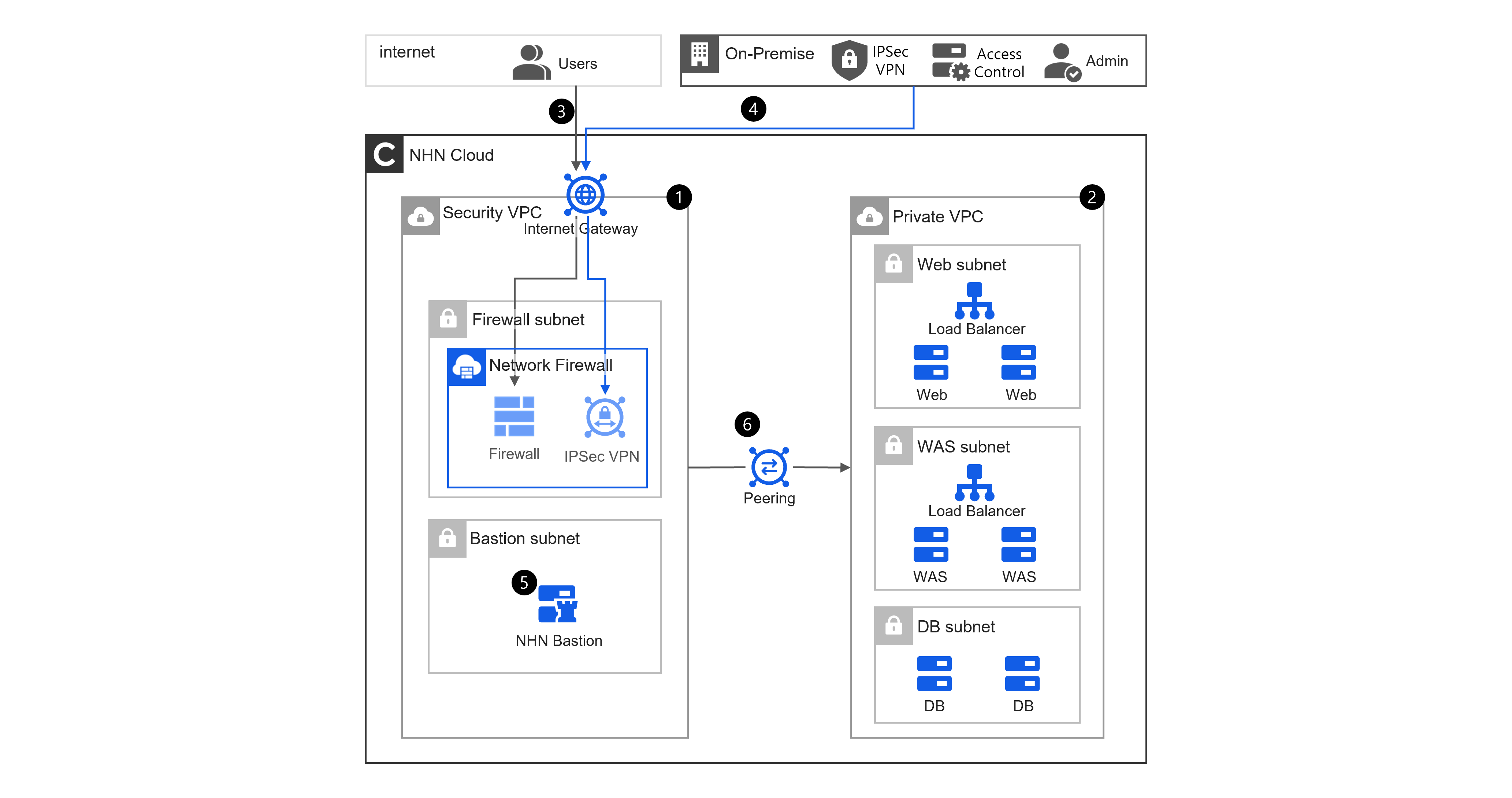 NHN Cloud : 유연하게 안전하게 비즈니스의 힘이 되는 통합 클라우드 서비스