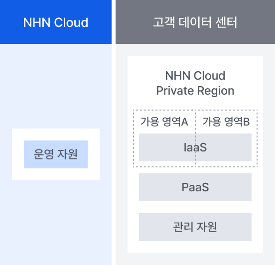 프라이빗 클라우드 구축형