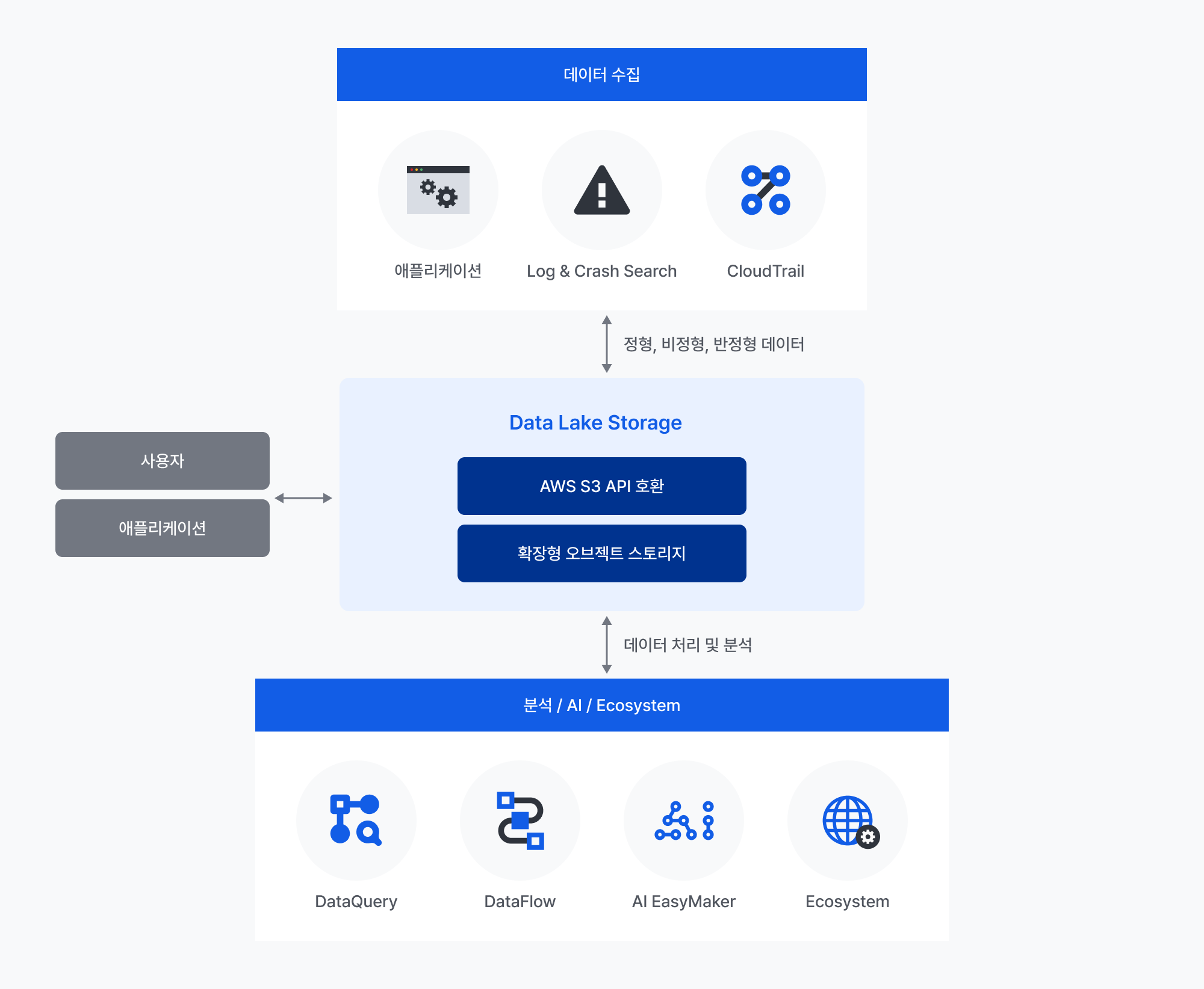 Data Lake Storage 동작 방식
