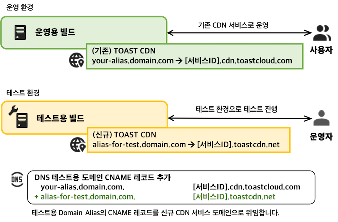 도메인별칭-테스트빌드