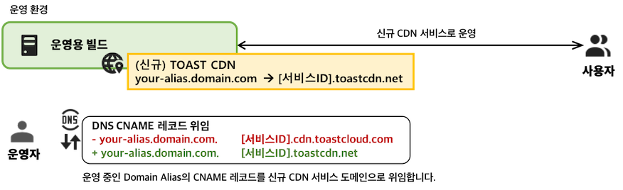 도메인별칭-hosts파일변조-적용