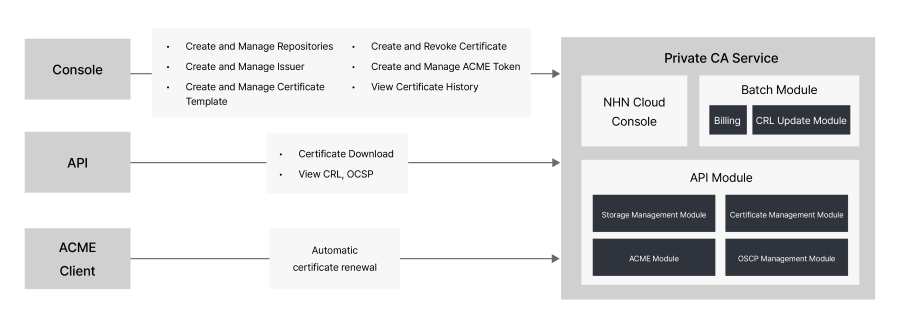 Private CA service structure