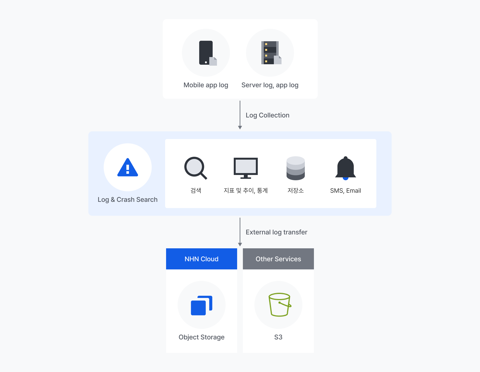 Log & Crash Search : NHN Cloud