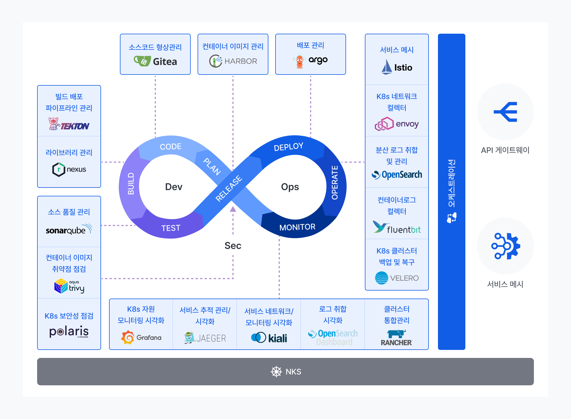 Native Deck : NHN Cloud