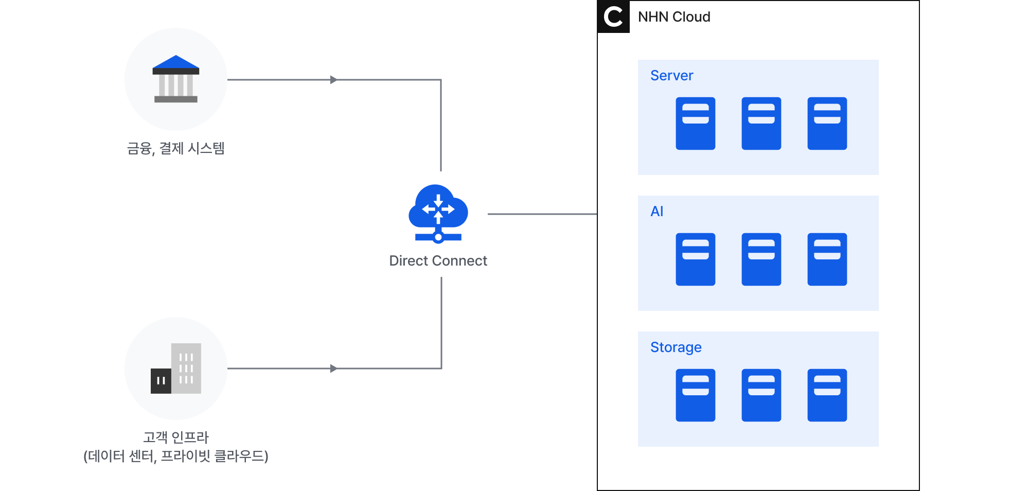 Direct Connect : NHN Cloud